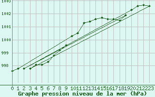 Courbe de la pression atmosphrique pour Turi