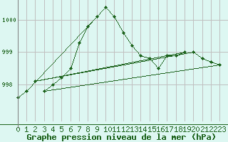 Courbe de la pression atmosphrique pour Birzai