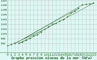 Courbe de la pression atmosphrique pour Oehringen