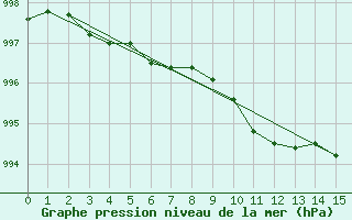 Courbe de la pression atmosphrique pour Vias (34)