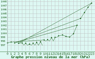 Courbe de la pression atmosphrique pour Diepholz