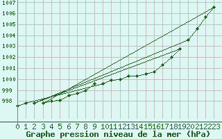 Courbe de la pression atmosphrique pour Storkmarknes / Skagen