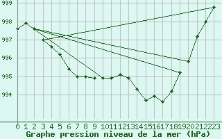 Courbe de la pression atmosphrique pour Pau (64)