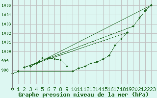 Courbe de la pression atmosphrique pour Mora