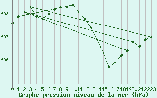 Courbe de la pression atmosphrique pour Sars-et-Rosires (59)