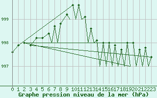 Courbe de la pression atmosphrique pour Culdrose