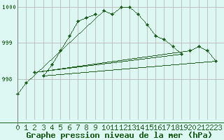 Courbe de la pression atmosphrique pour Castlederg
