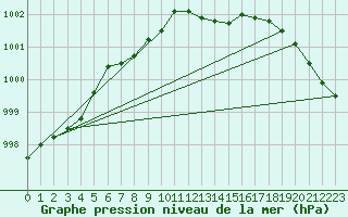 Courbe de la pression atmosphrique pour Besse-sur-Issole (83)