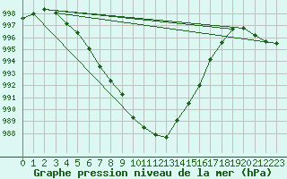 Courbe de la pression atmosphrique pour Ploumanac