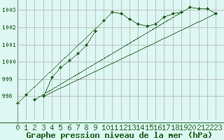 Courbe de la pression atmosphrique pour Solenzara - Base arienne (2B)