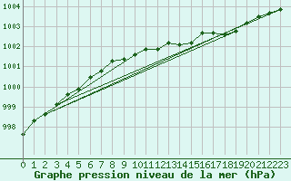 Courbe de la pression atmosphrique pour Ulkokalla