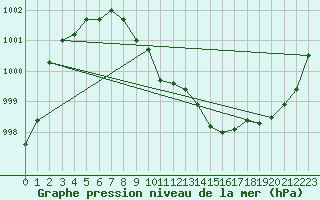 Courbe de la pression atmosphrique pour Elsenborn (Be)