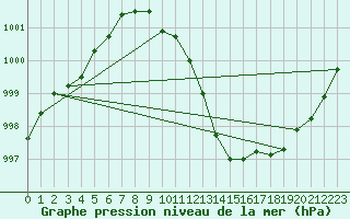 Courbe de la pression atmosphrique pour Mont-Rigi (Be)