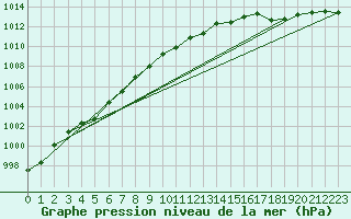 Courbe de la pression atmosphrique pour Beitem (Be)