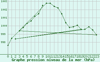 Courbe de la pression atmosphrique pour La Poblachuela (Esp)