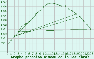 Courbe de la pression atmosphrique pour Ernage (Be)