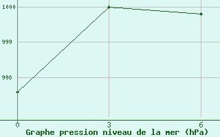 Courbe de la pression atmosphrique pour Dhangadhi