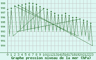 Courbe de la pression atmosphrique pour Hemavan