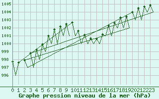 Courbe de la pression atmosphrique pour Zaragoza / Aeropuerto