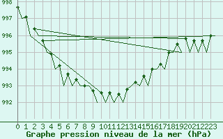 Courbe de la pression atmosphrique pour Jersey (UK)