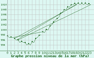 Courbe de la pression atmosphrique pour Molde / Aro