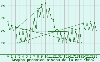 Courbe de la pression atmosphrique pour Mosjoen Kjaerstad