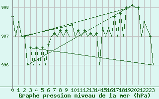 Courbe de la pression atmosphrique pour Aalborg