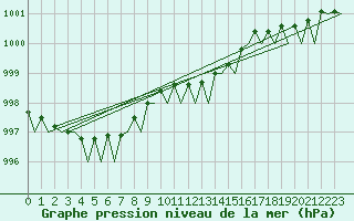Courbe de la pression atmosphrique pour Jyvaskyla