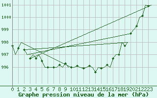 Courbe de la pression atmosphrique pour Stornoway