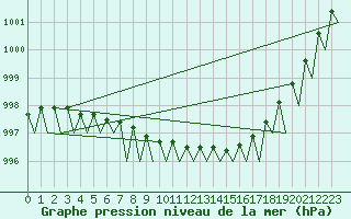 Courbe de la pression atmosphrique pour Orsta-Volda / Hovden