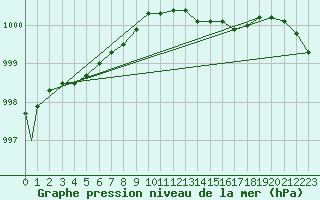 Courbe de la pression atmosphrique pour Leuchars