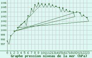 Courbe de la pression atmosphrique pour Tromso / Langnes