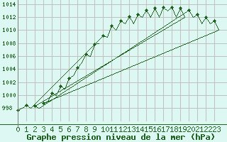 Courbe de la pression atmosphrique pour Holzdorf