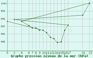 Courbe de la pression atmosphrique pour Dourbes (Be)