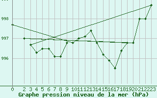 Courbe de la pression atmosphrique pour La Beaume (05)