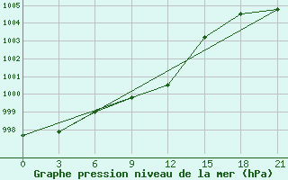 Courbe de la pression atmosphrique pour Blagodarnyj