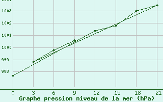 Courbe de la pression atmosphrique pour Morsansk