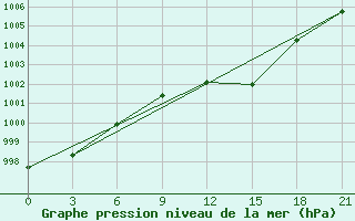 Courbe de la pression atmosphrique pour Vinnytsia