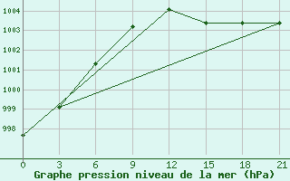 Courbe de la pression atmosphrique pour Zeleznodorozny