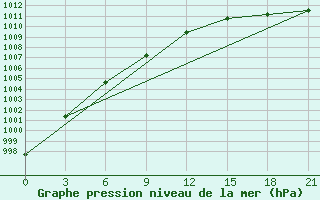 Courbe de la pression atmosphrique pour Kudymkar