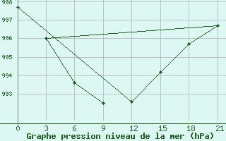 Courbe de la pression atmosphrique pour Kaunas