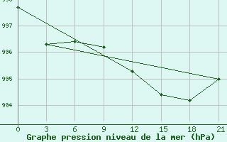 Courbe de la pression atmosphrique pour Poshekhonye-Volodarsk