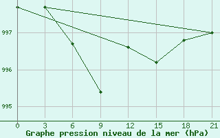 Courbe de la pression atmosphrique pour Krasnoufimsk