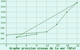 Courbe de la pression atmosphrique pour Varena