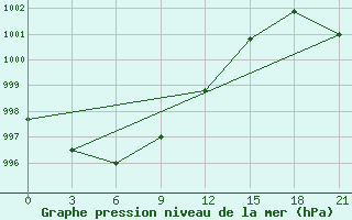 Courbe de la pression atmosphrique pour Ust