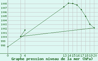 Courbe de la pression atmosphrique pour Mexico Central, D. F.