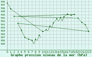 Courbe de la pression atmosphrique pour Casement Aerodrome
