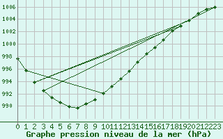 Courbe de la pression atmosphrique pour Walney Island