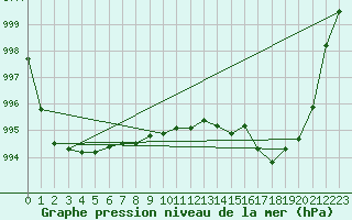 Courbe de la pression atmosphrique pour Saint-Nazaire (44)