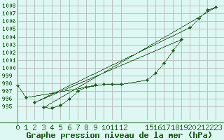 Courbe de la pression atmosphrique pour High Wicombe Hqstc